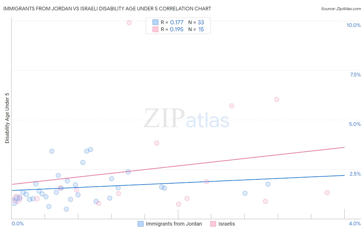 Immigrants from Jordan vs Israeli Disability Age Under 5