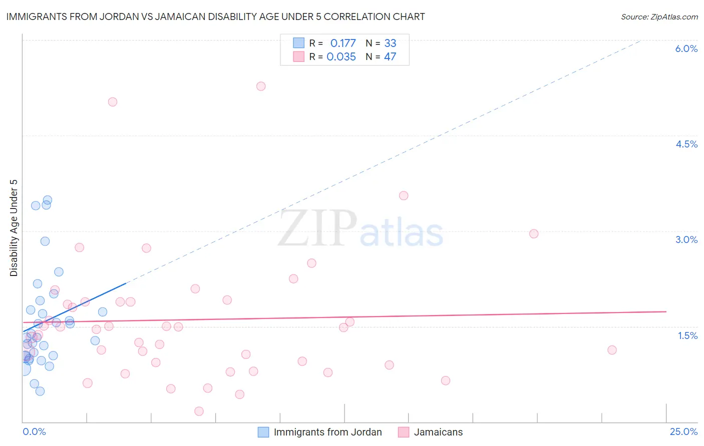 Immigrants from Jordan vs Jamaican Disability Age Under 5