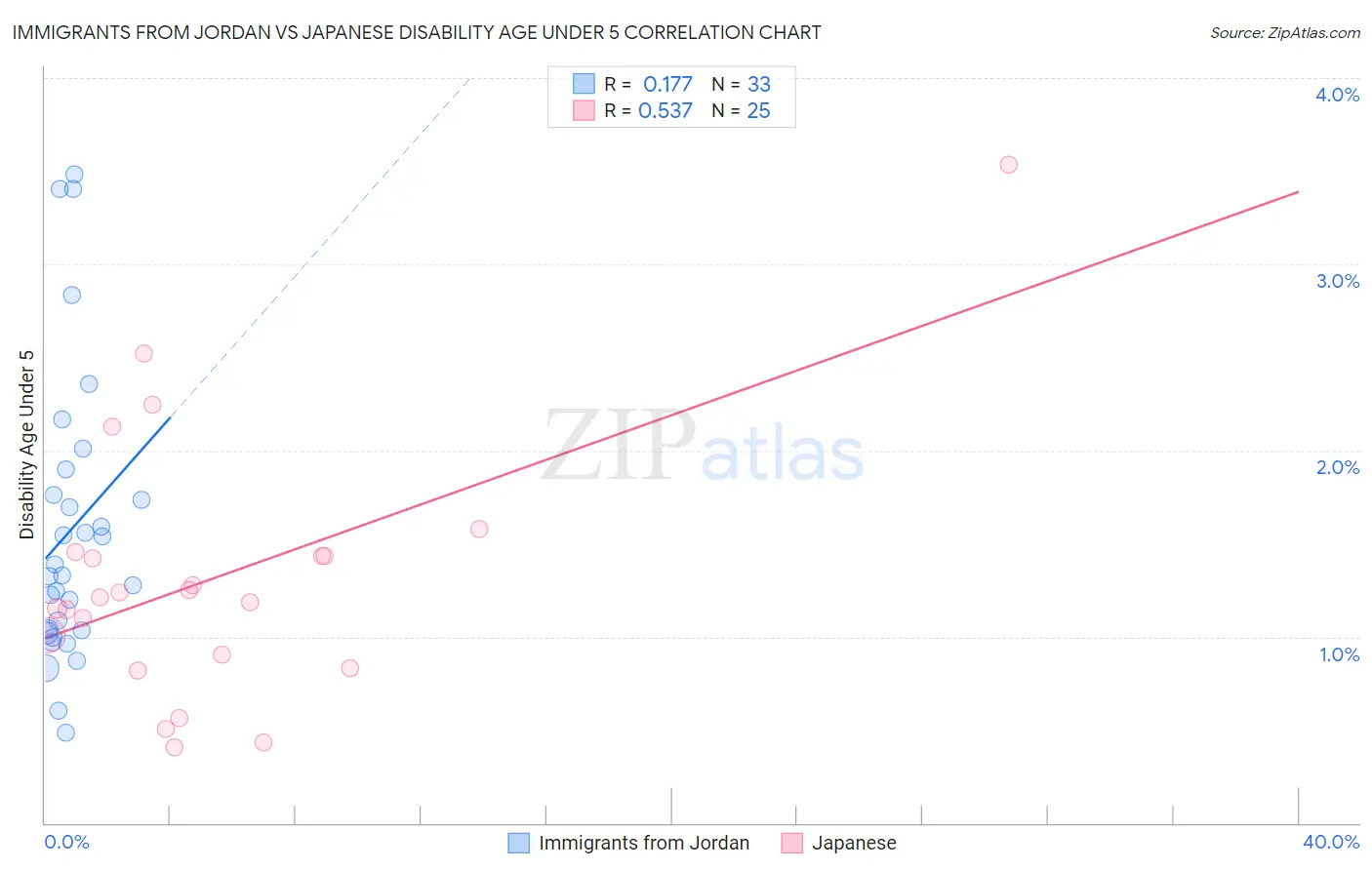 Immigrants from Jordan vs Japanese Disability Age Under 5