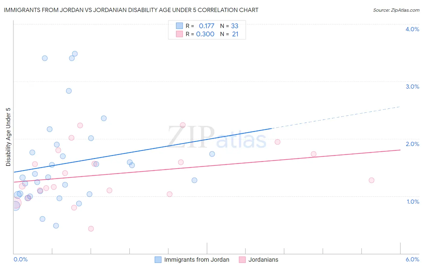 Immigrants from Jordan vs Jordanian Disability Age Under 5