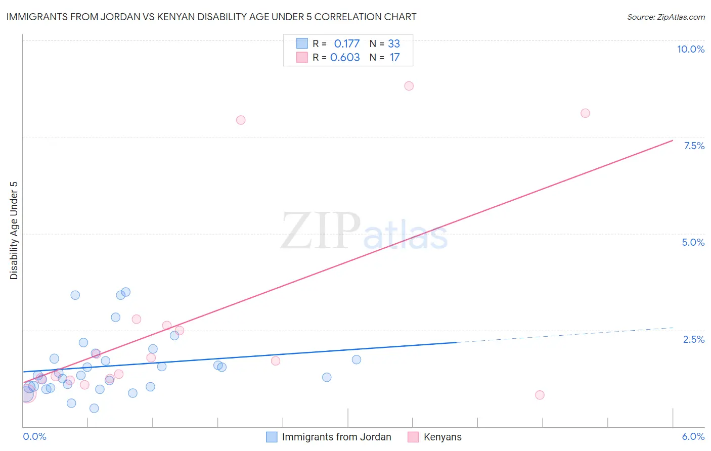 Immigrants from Jordan vs Kenyan Disability Age Under 5