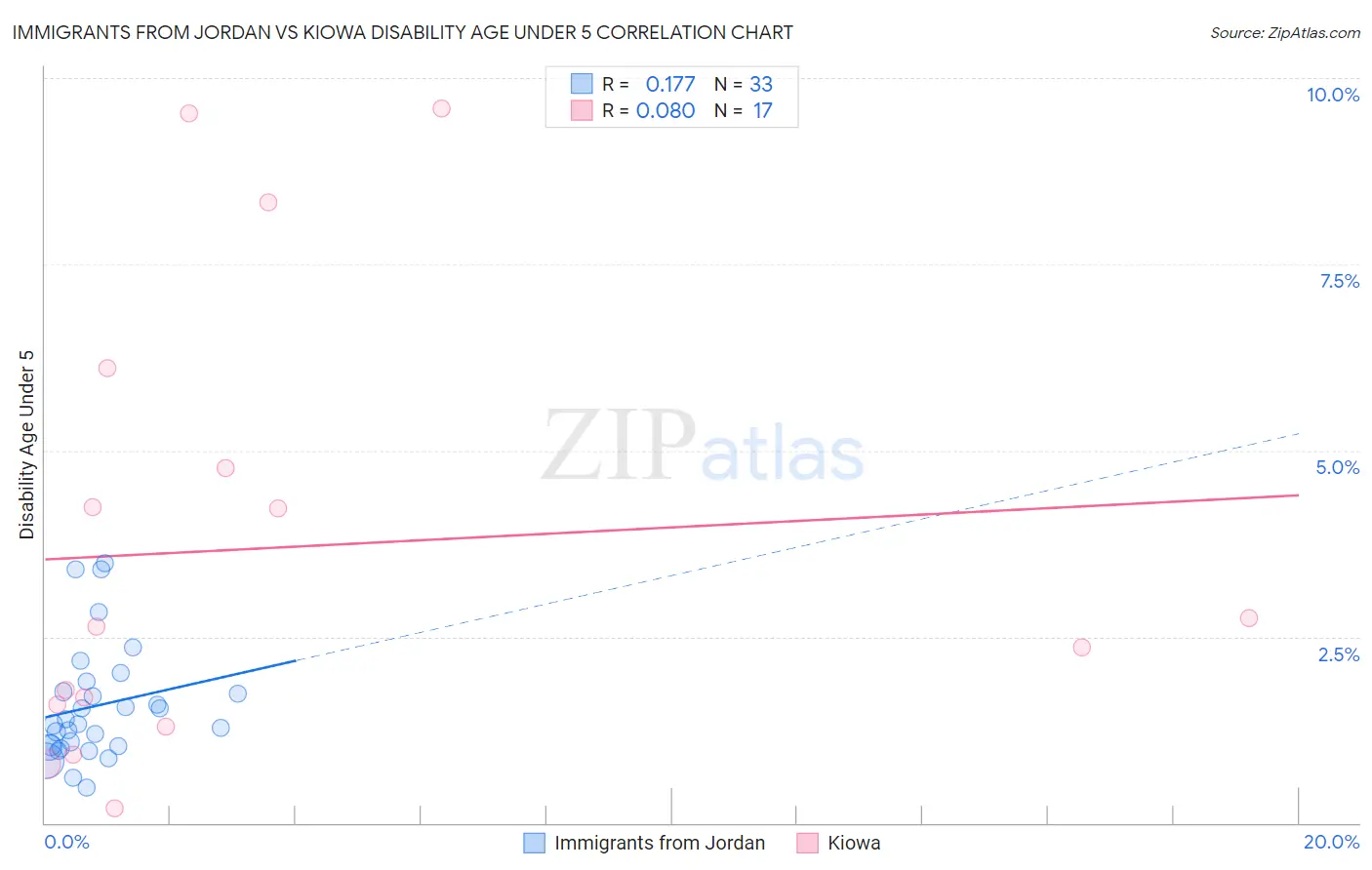 Immigrants from Jordan vs Kiowa Disability Age Under 5
