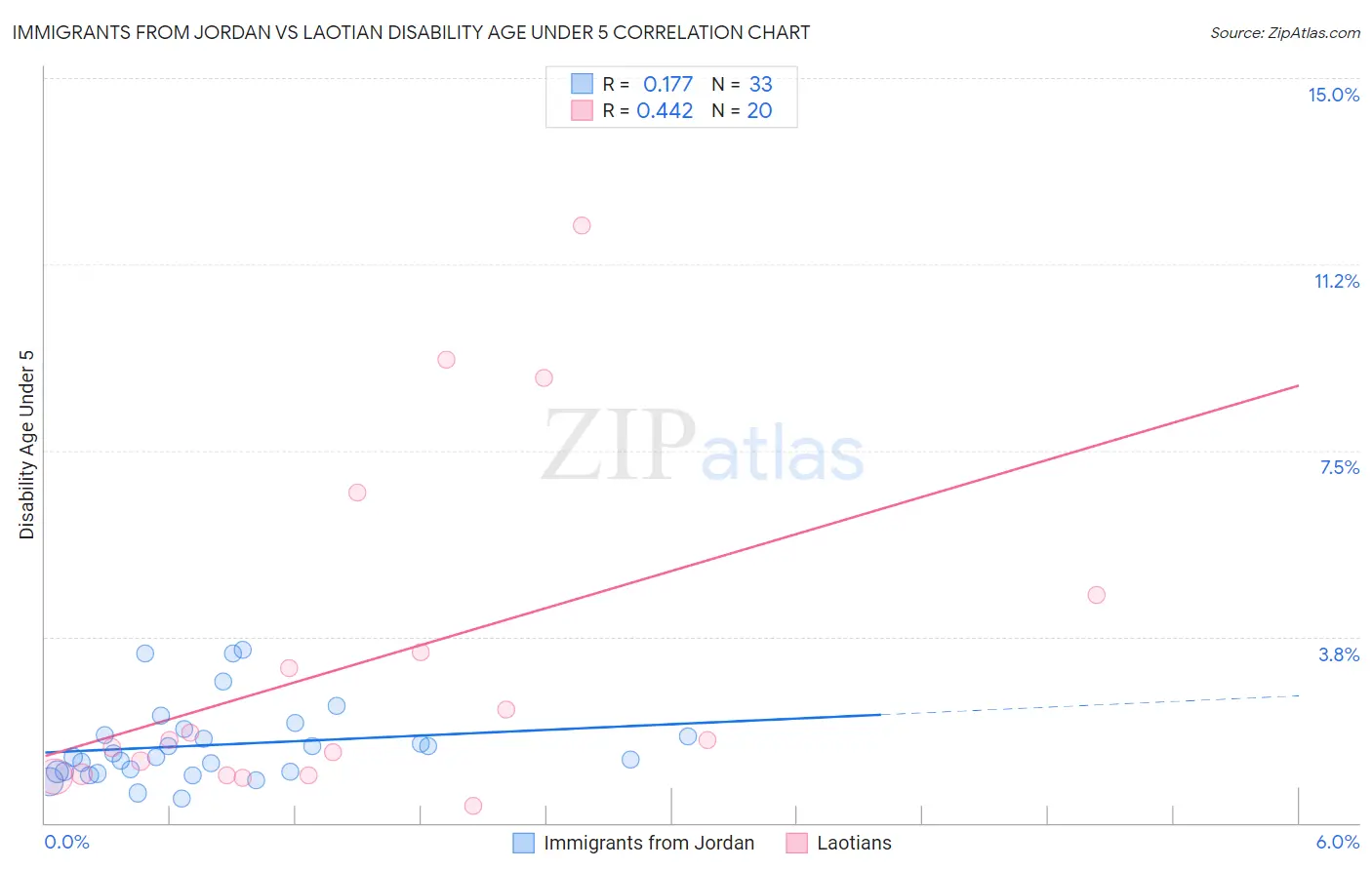 Immigrants from Jordan vs Laotian Disability Age Under 5
