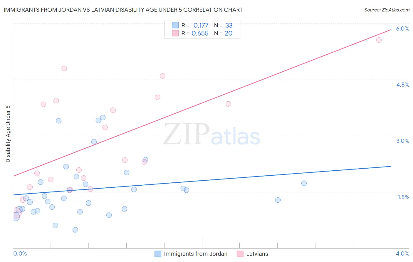 Immigrants from Jordan vs Latvian Disability Age Under 5