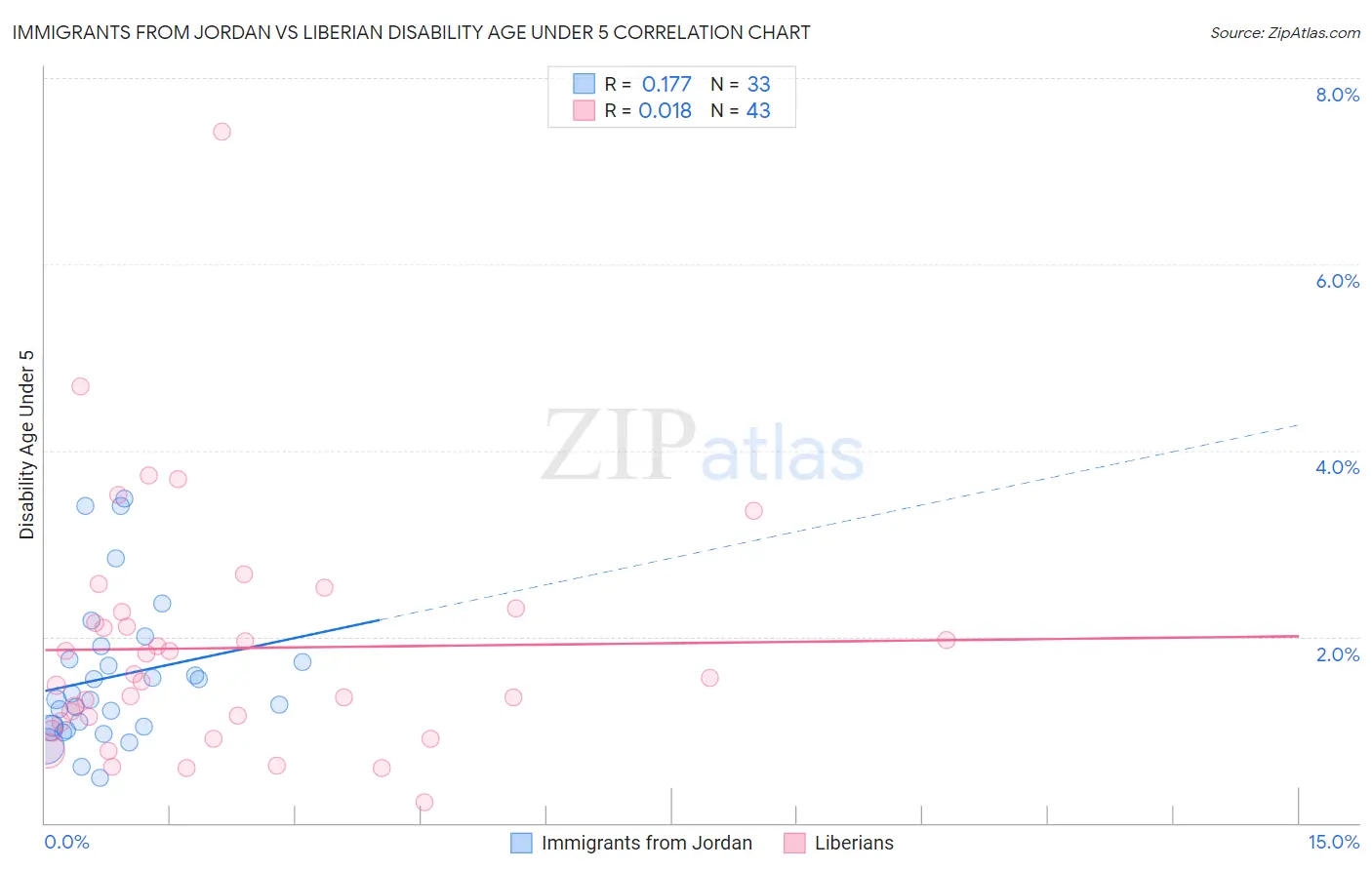 Immigrants from Jordan vs Liberian Disability Age Under 5