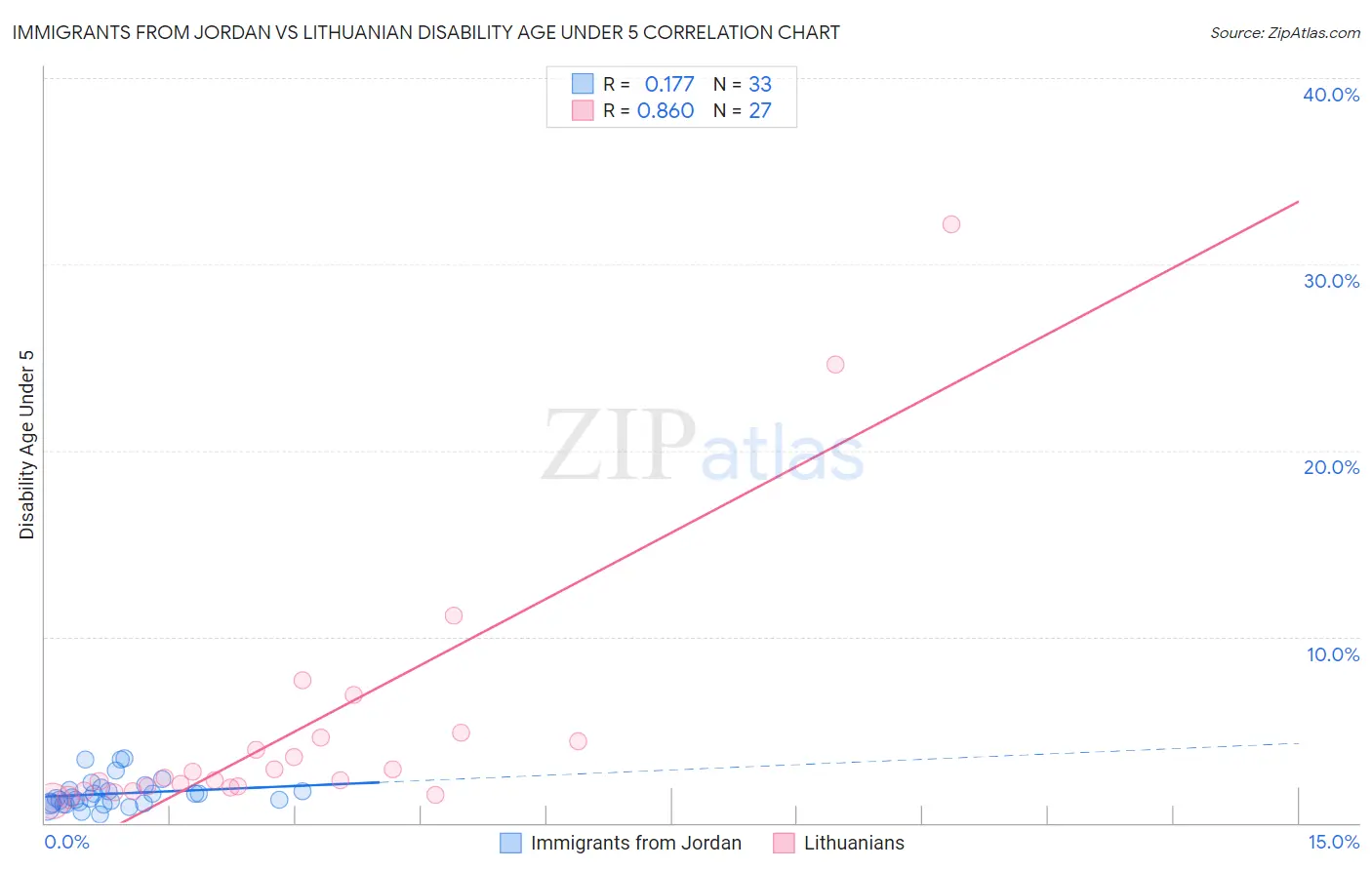 Immigrants from Jordan vs Lithuanian Disability Age Under 5