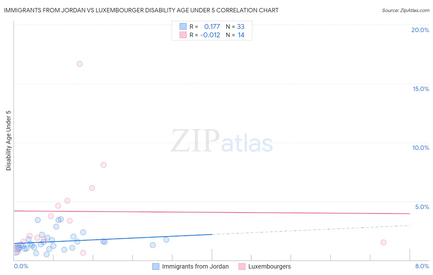 Immigrants from Jordan vs Luxembourger Disability Age Under 5