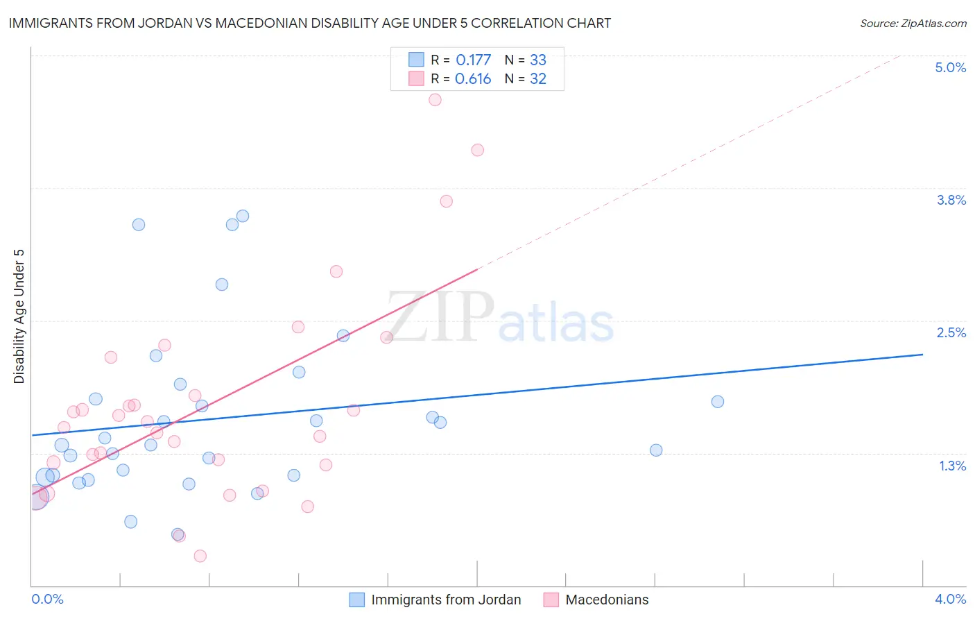 Immigrants from Jordan vs Macedonian Disability Age Under 5