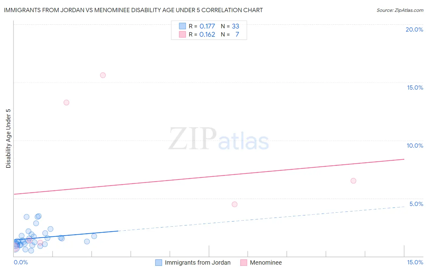 Immigrants from Jordan vs Menominee Disability Age Under 5
