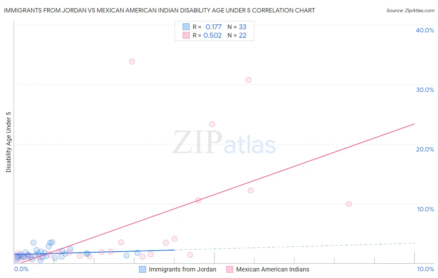 Immigrants from Jordan vs Mexican American Indian Disability Age Under 5