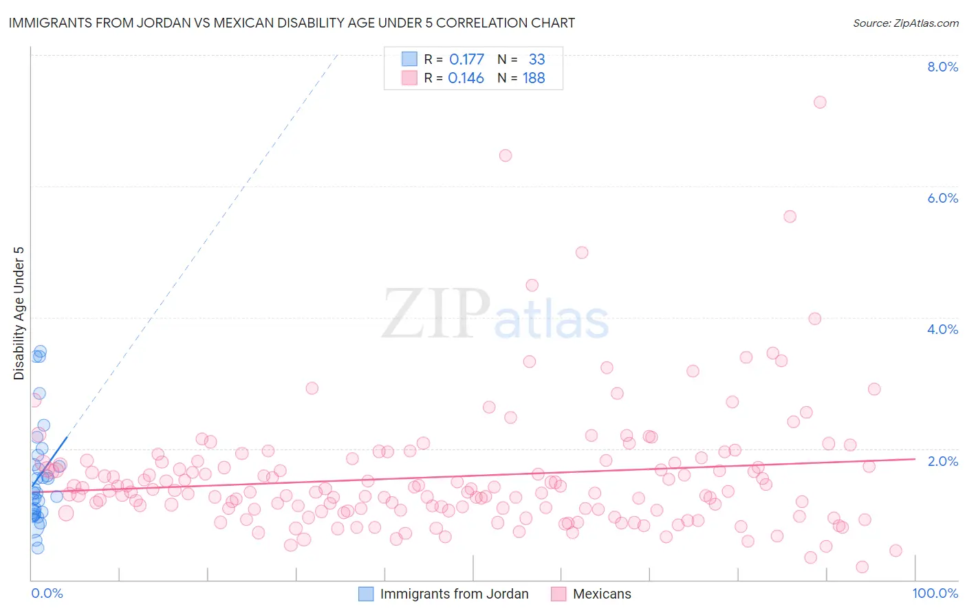 Immigrants from Jordan vs Mexican Disability Age Under 5