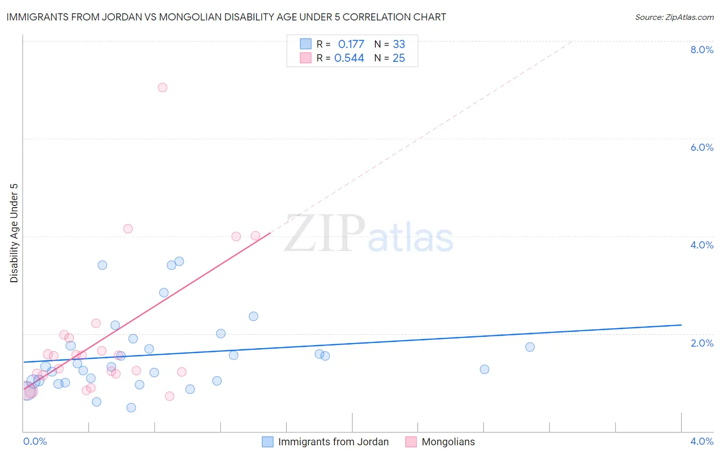 Immigrants from Jordan vs Mongolian Disability Age Under 5