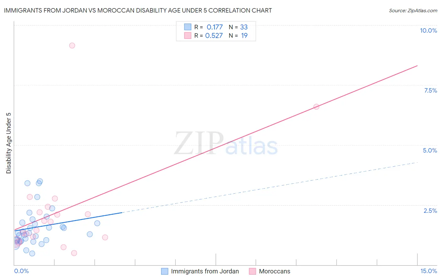 Immigrants from Jordan vs Moroccan Disability Age Under 5