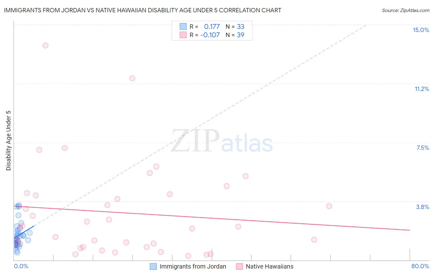 Immigrants from Jordan vs Native Hawaiian Disability Age Under 5