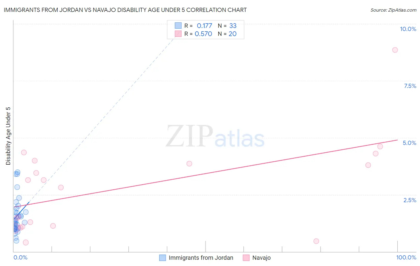 Immigrants from Jordan vs Navajo Disability Age Under 5