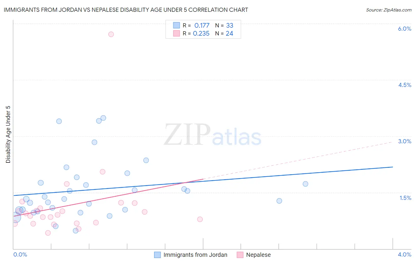 Immigrants from Jordan vs Nepalese Disability Age Under 5