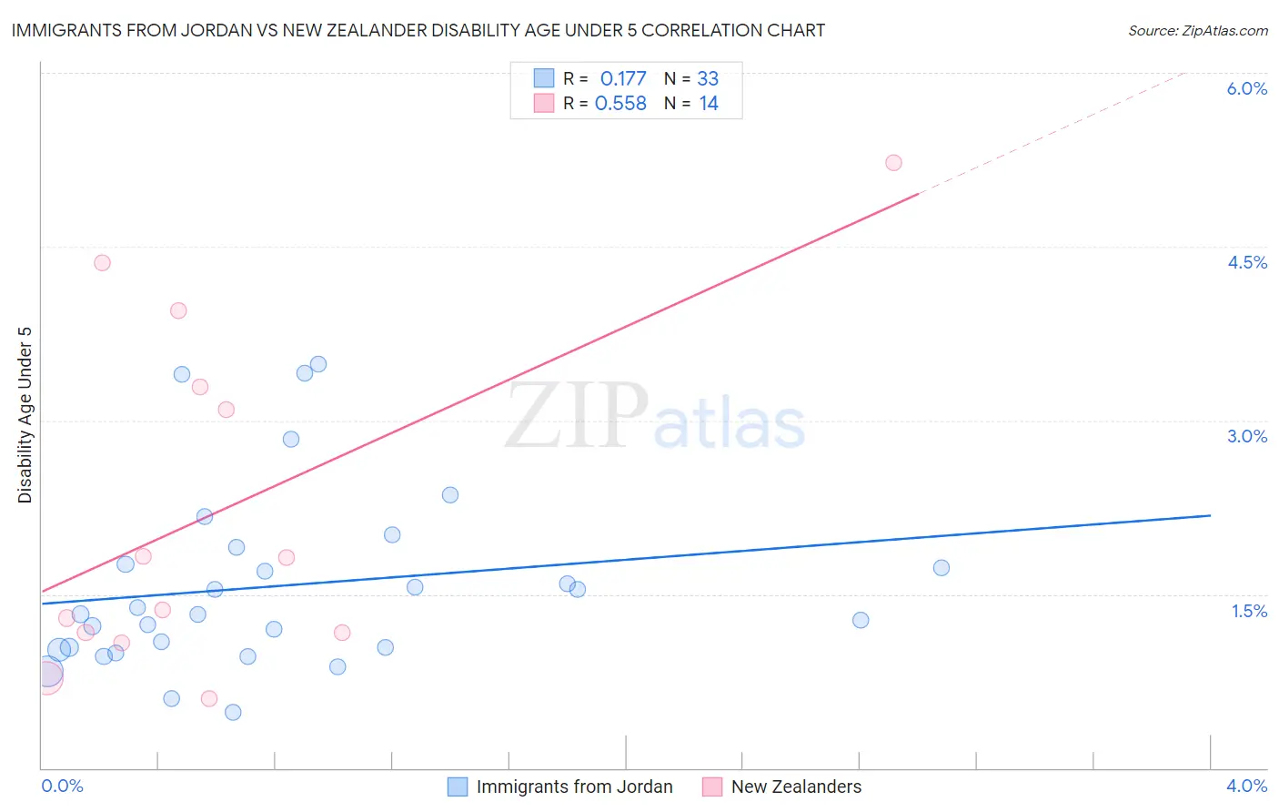 Immigrants from Jordan vs New Zealander Disability Age Under 5