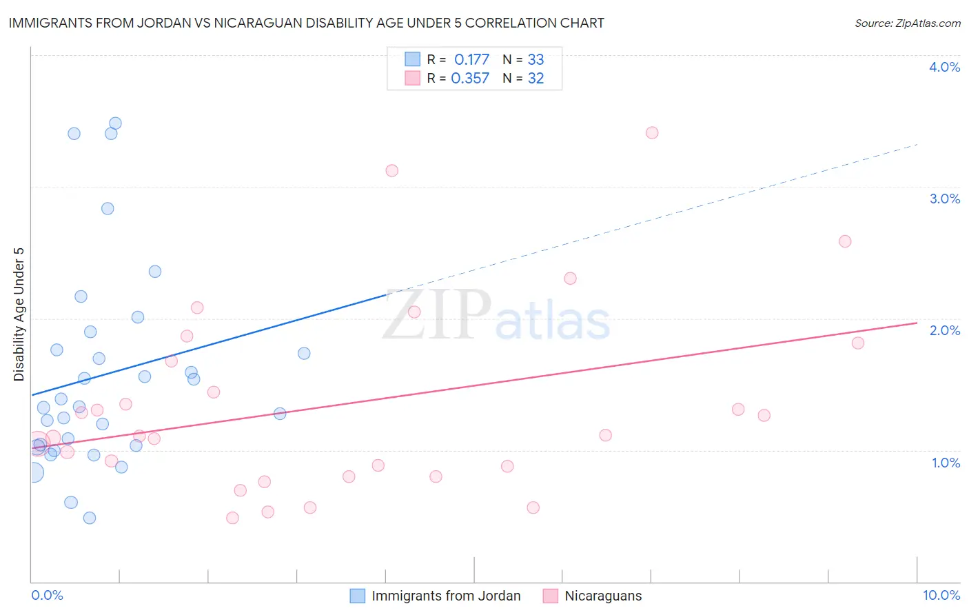 Immigrants from Jordan vs Nicaraguan Disability Age Under 5