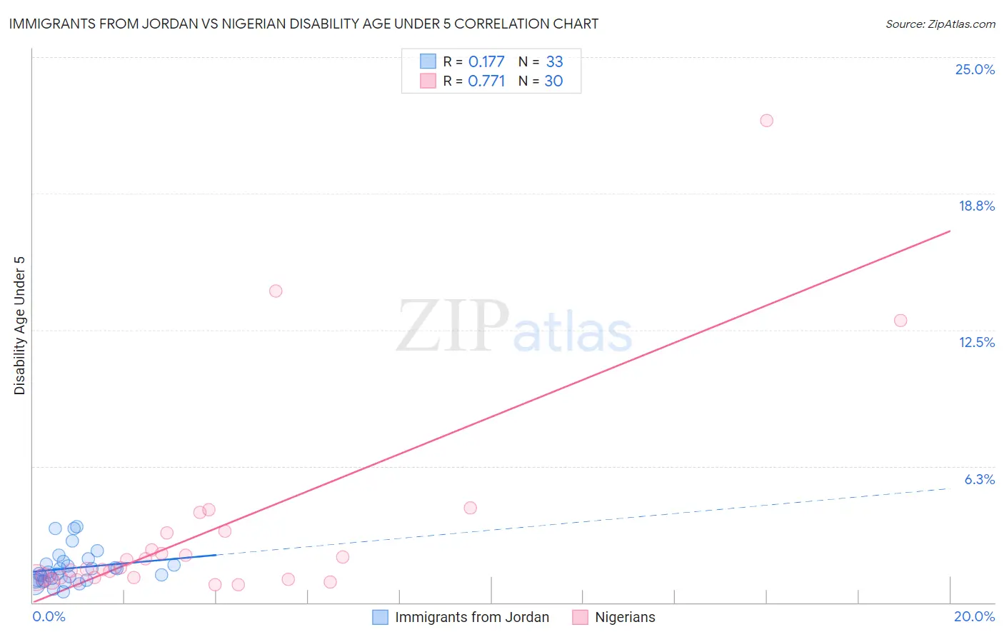 Immigrants from Jordan vs Nigerian Disability Age Under 5