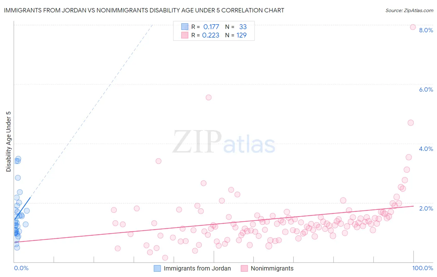 Immigrants from Jordan vs Nonimmigrants Disability Age Under 5