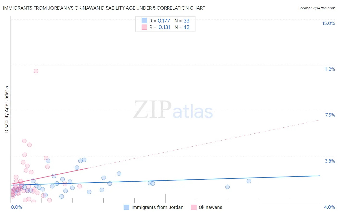 Immigrants from Jordan vs Okinawan Disability Age Under 5