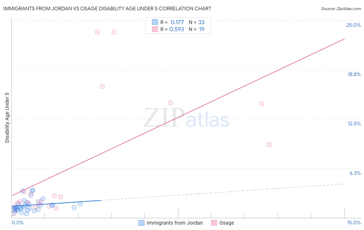 Immigrants from Jordan vs Osage Disability Age Under 5