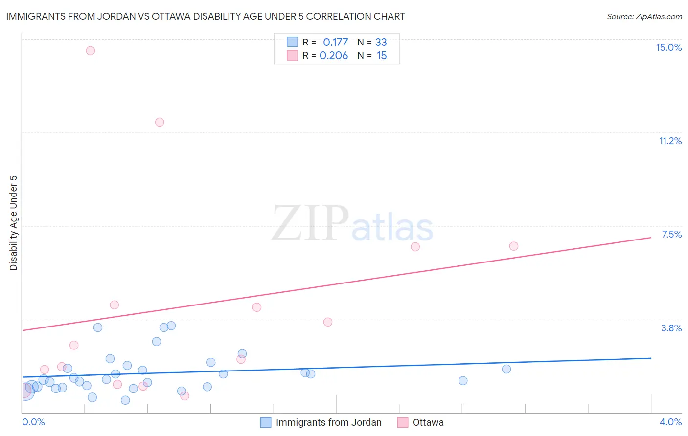 Immigrants from Jordan vs Ottawa Disability Age Under 5