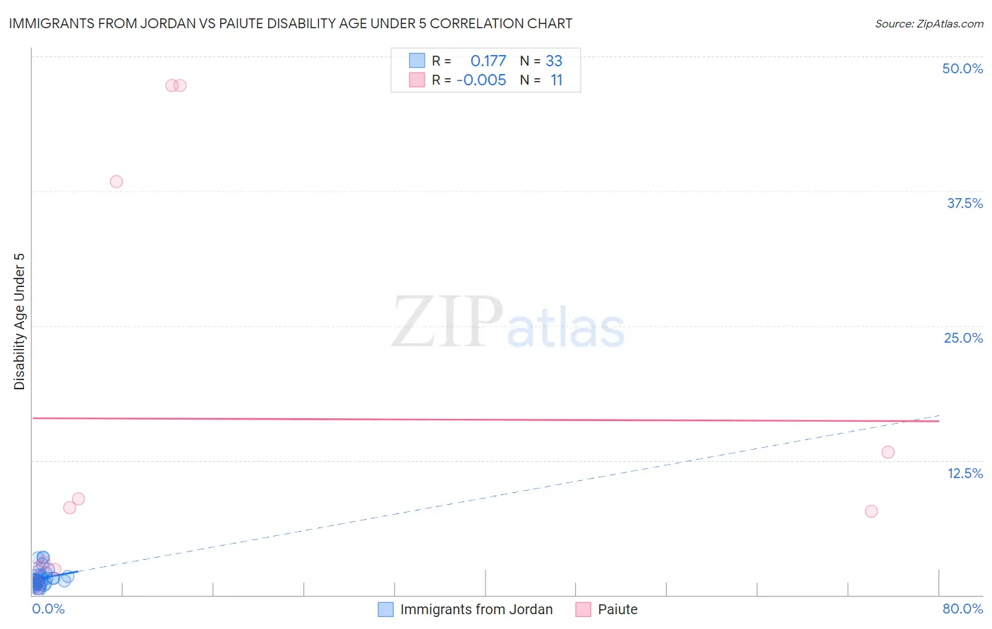 Immigrants from Jordan vs Paiute Disability Age Under 5