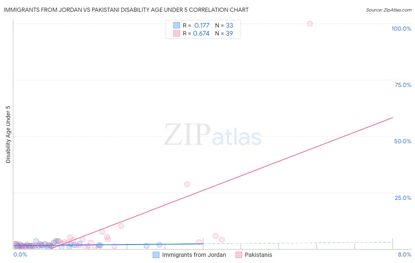Immigrants from Jordan vs Pakistani Disability Age Under 5