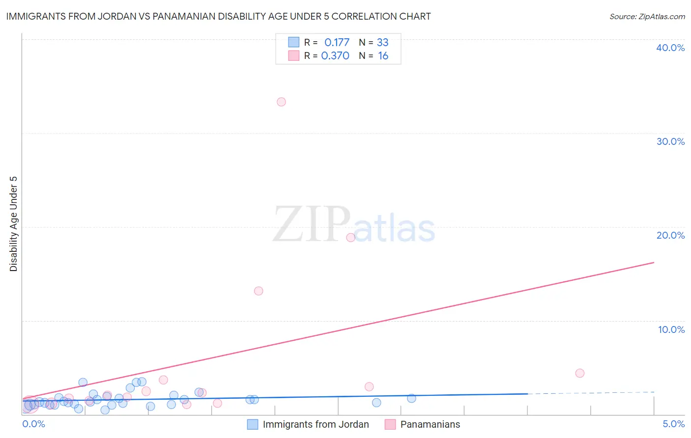 Immigrants from Jordan vs Panamanian Disability Age Under 5