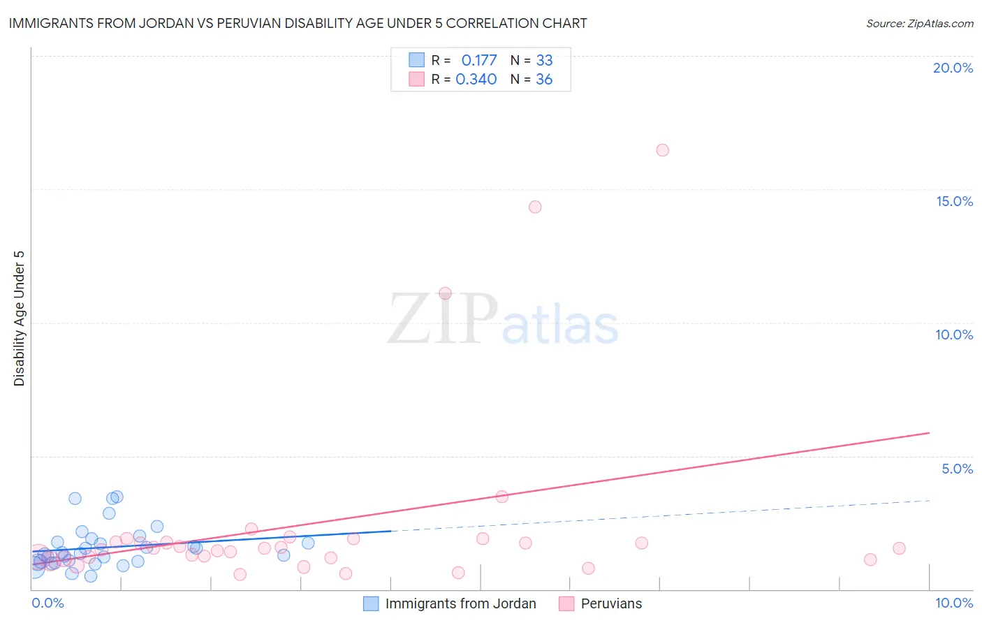 Immigrants from Jordan vs Peruvian Disability Age Under 5