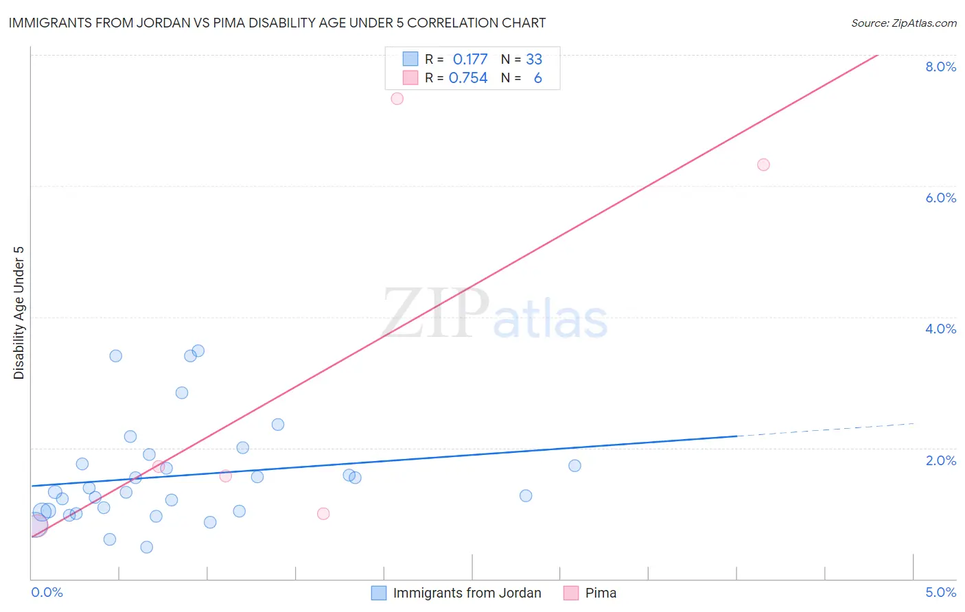 Immigrants from Jordan vs Pima Disability Age Under 5