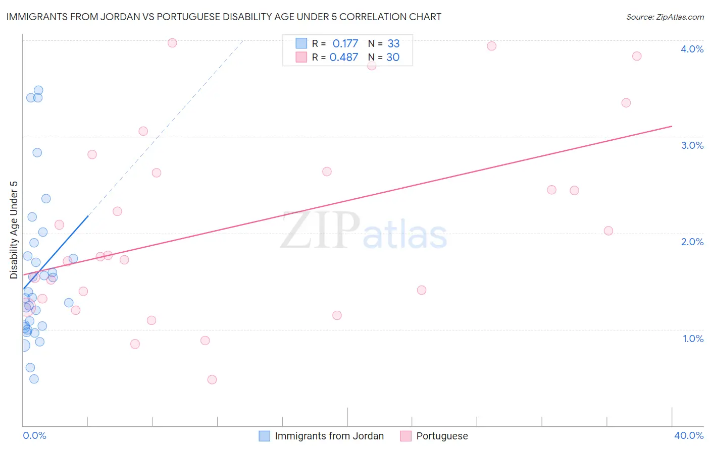 Immigrants from Jordan vs Portuguese Disability Age Under 5