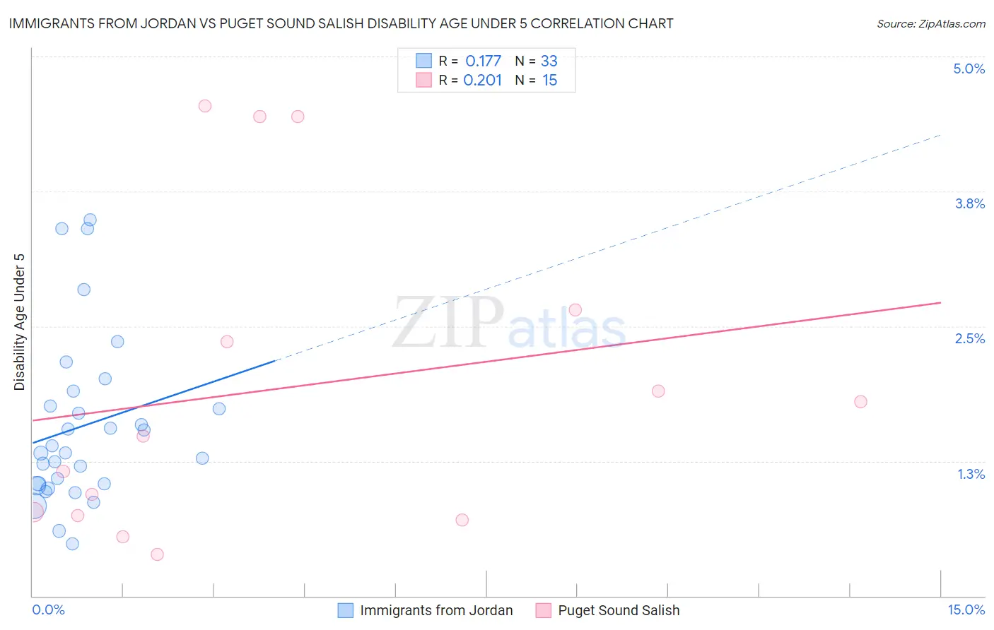 Immigrants from Jordan vs Puget Sound Salish Disability Age Under 5