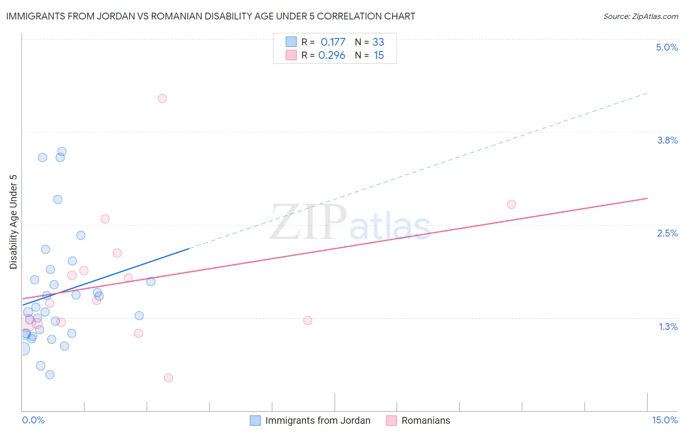 Immigrants from Jordan vs Romanian Disability Age Under 5