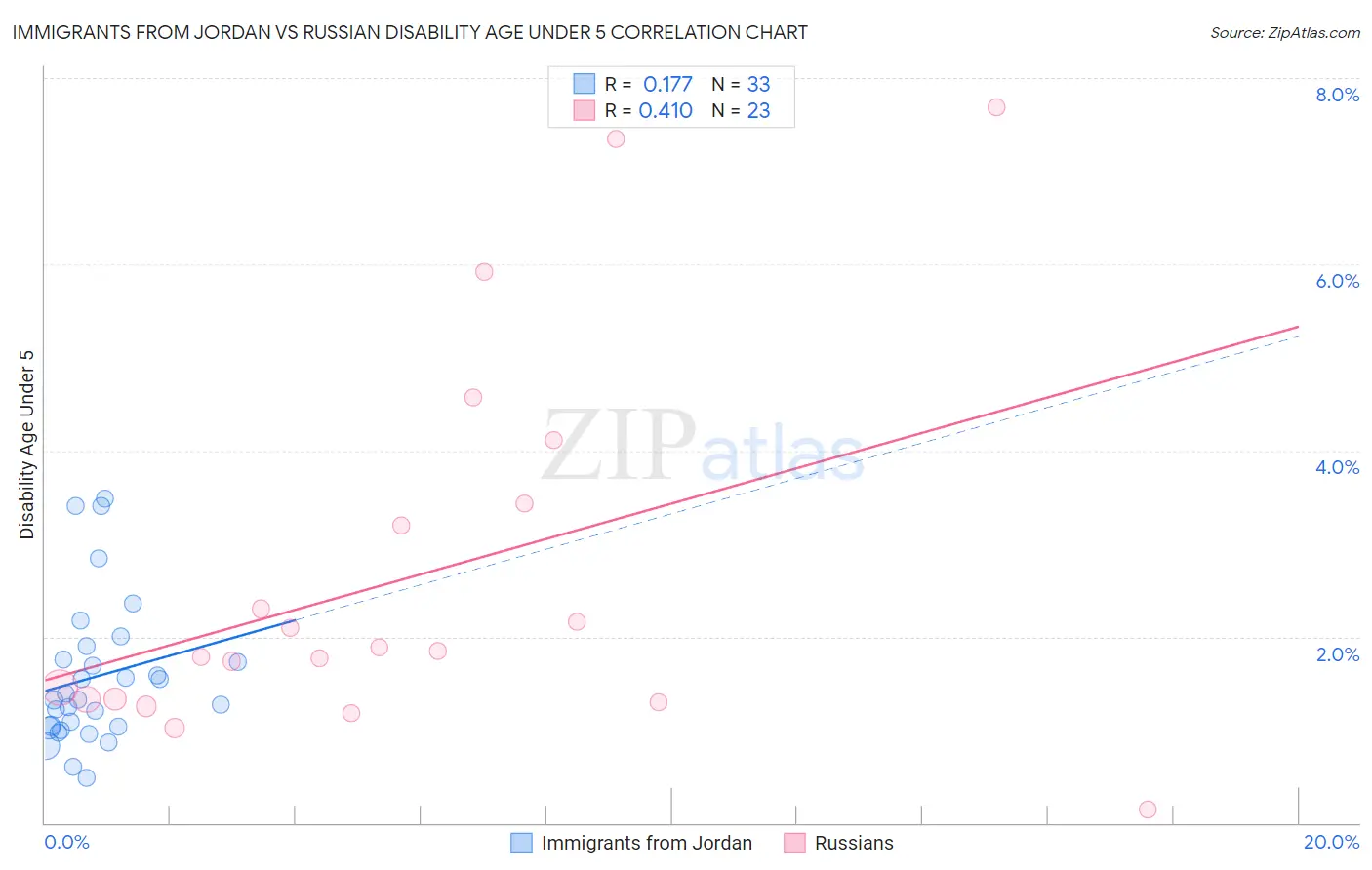 Immigrants from Jordan vs Russian Disability Age Under 5