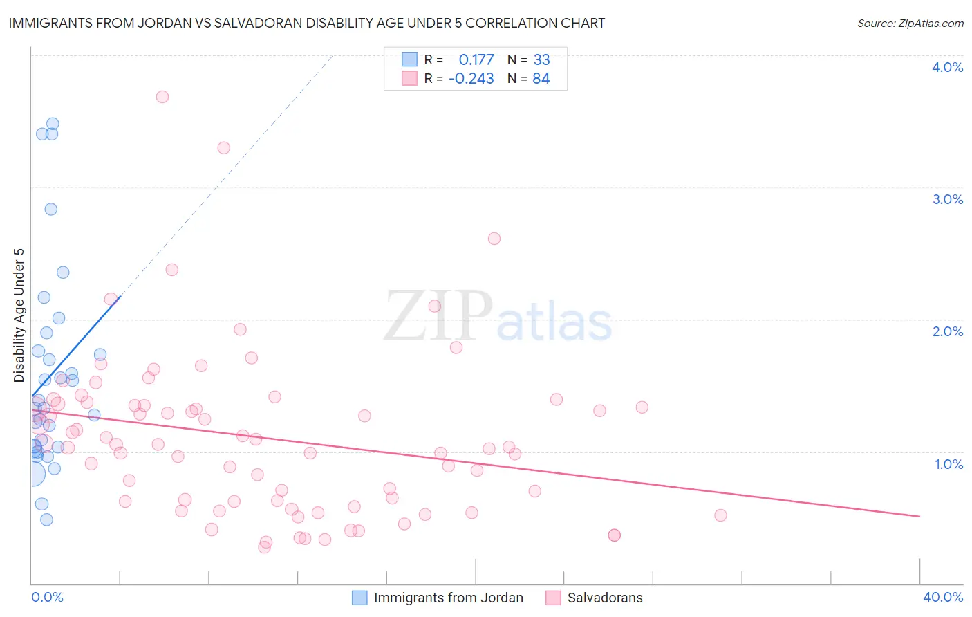 Immigrants from Jordan vs Salvadoran Disability Age Under 5