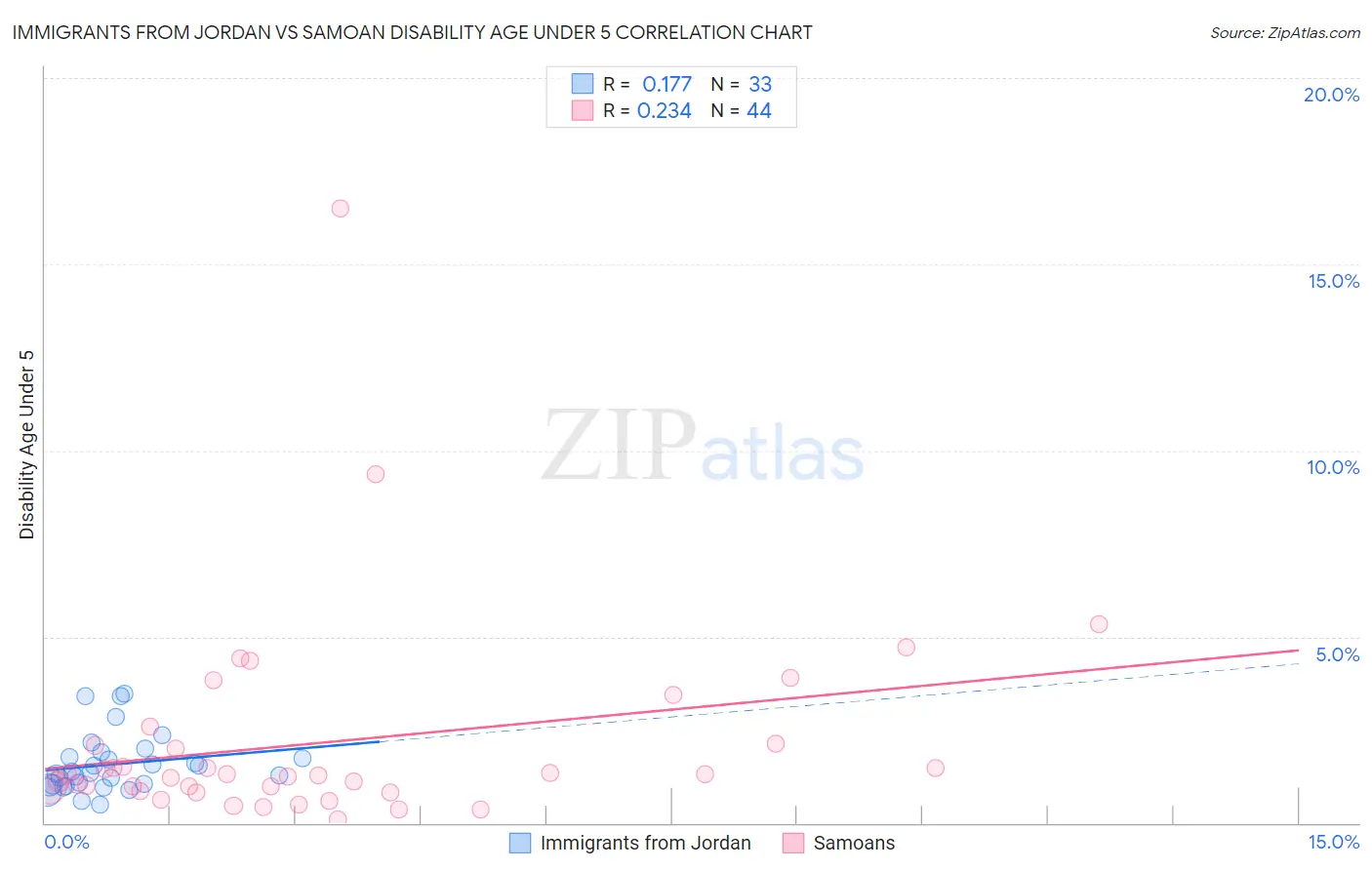 Immigrants from Jordan vs Samoan Disability Age Under 5