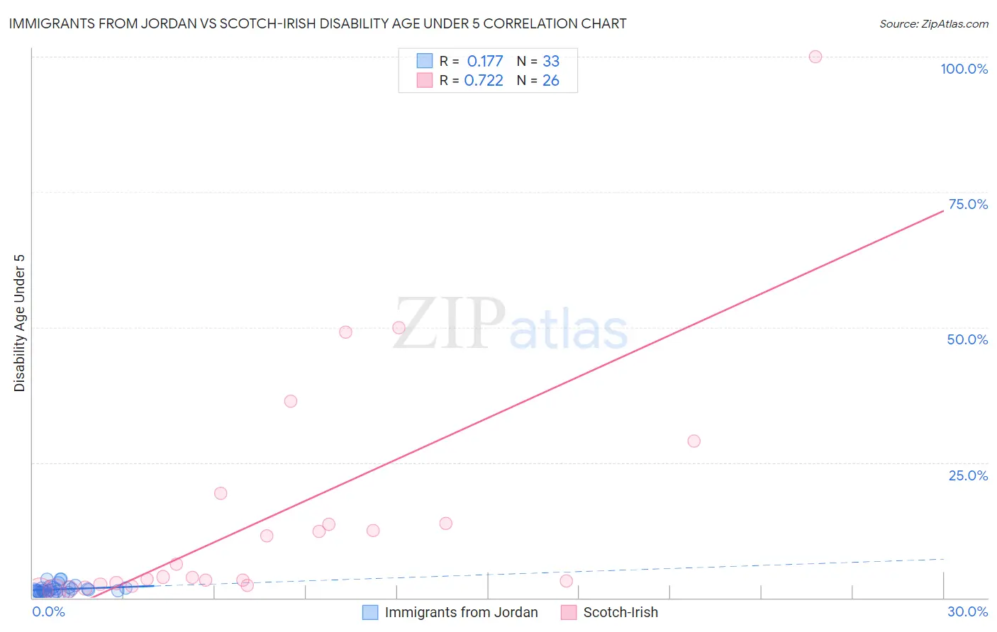 Immigrants from Jordan vs Scotch-Irish Disability Age Under 5