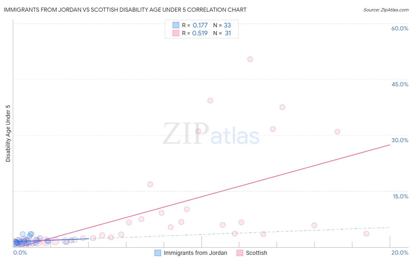 Immigrants from Jordan vs Scottish Disability Age Under 5