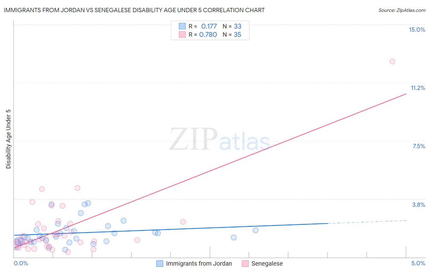 Immigrants from Jordan vs Senegalese Disability Age Under 5