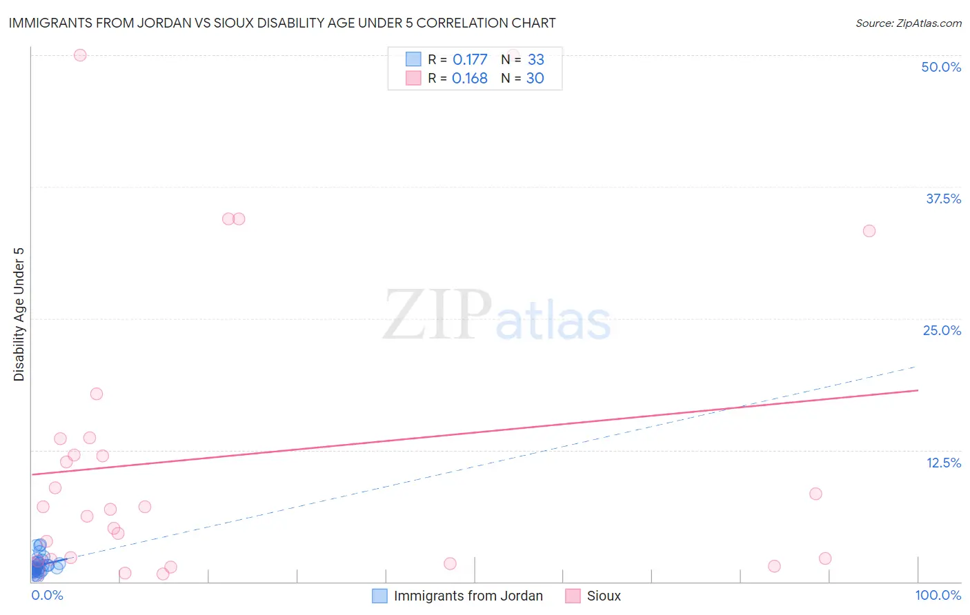 Immigrants from Jordan vs Sioux Disability Age Under 5
