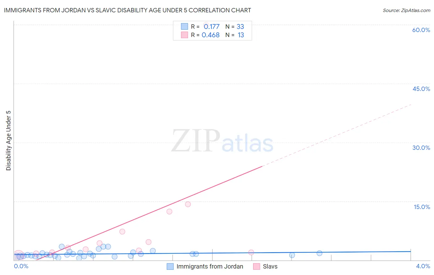 Immigrants from Jordan vs Slavic Disability Age Under 5