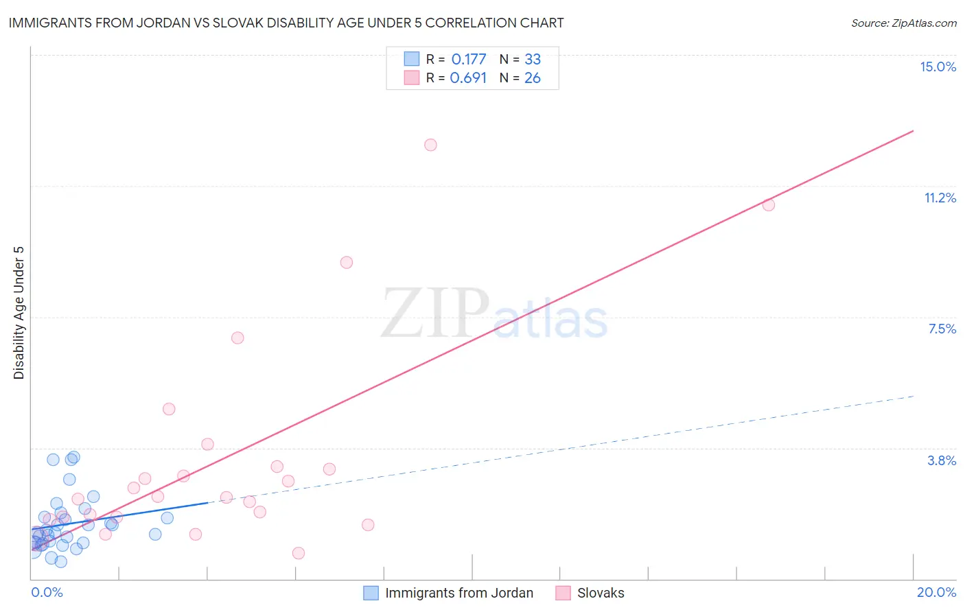 Immigrants from Jordan vs Slovak Disability Age Under 5