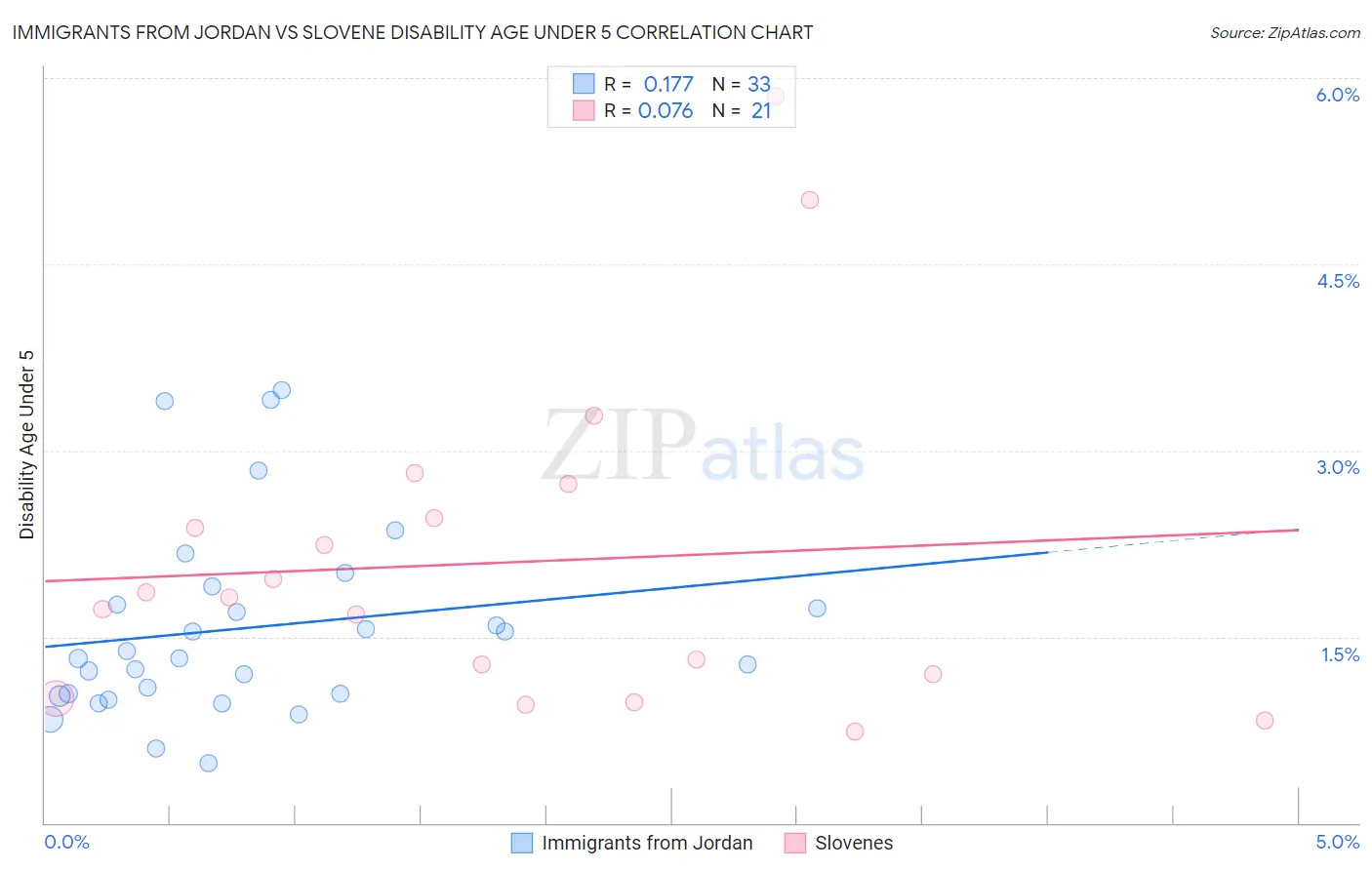Immigrants from Jordan vs Slovene Disability Age Under 5