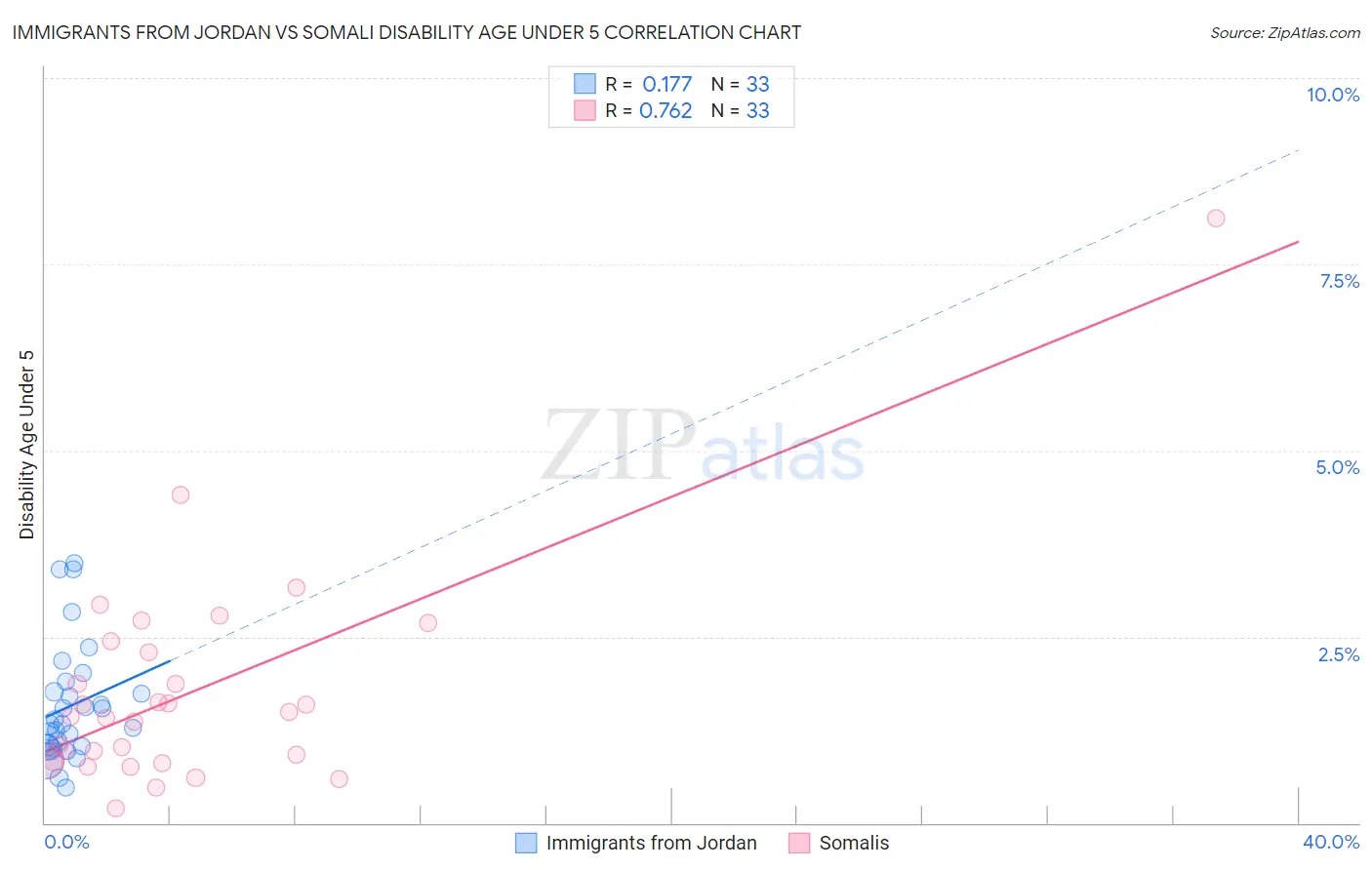 Immigrants from Jordan vs Somali Disability Age Under 5
