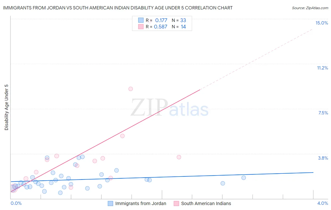 Immigrants from Jordan vs South American Indian Disability Age Under 5