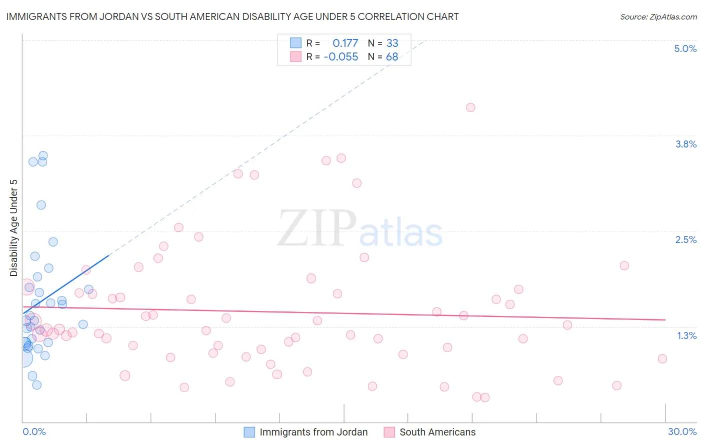 Immigrants from Jordan vs South American Disability Age Under 5