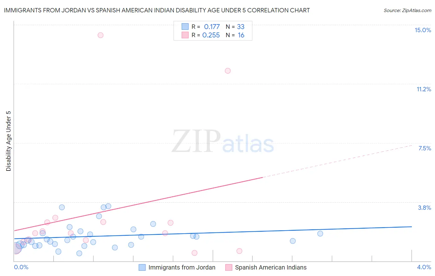 Immigrants from Jordan vs Spanish American Indian Disability Age Under 5