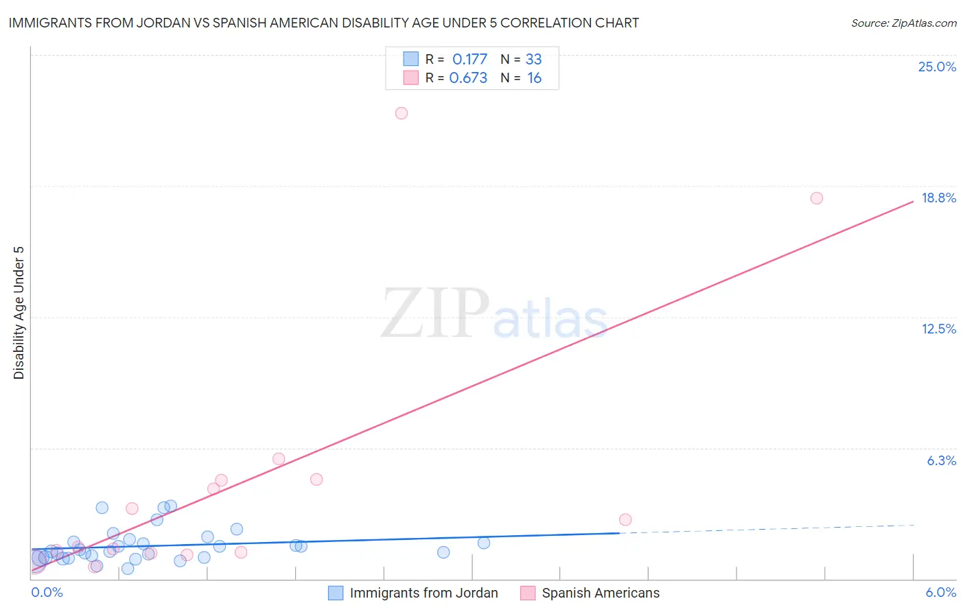 Immigrants from Jordan vs Spanish American Disability Age Under 5